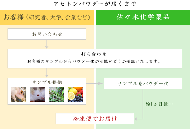 佐々木化学薬品株式会社のアセトンパウダーが届くまで